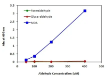 Kit de análisis colorimétrico intracelular de peroxidación lipídica (MDA) Cell Meter™