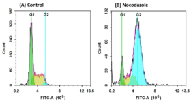 Kit de ensayo fluorimétrico del ciclo celular vivo Cell Meter™